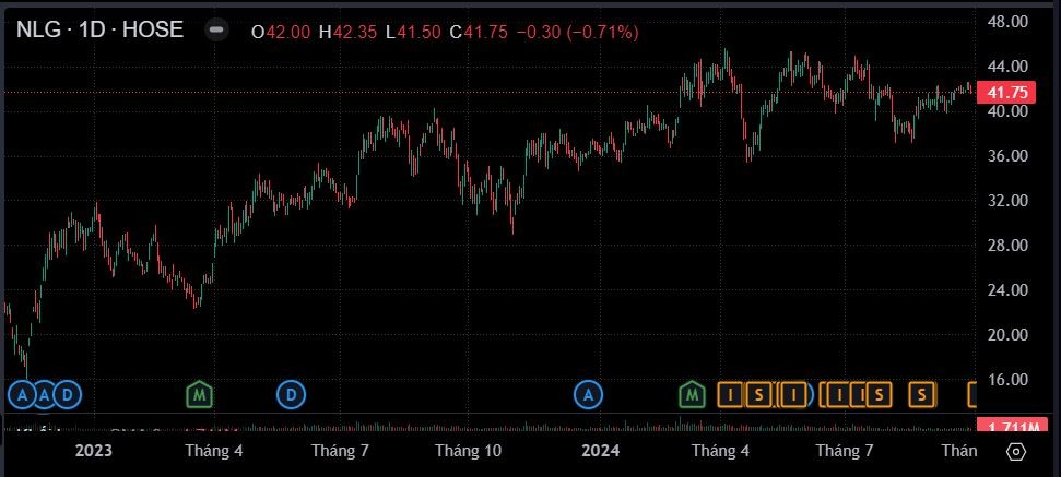 Nam Long: Lãnh đạo bán ra cổ phiếu, Dragon Capital hạ sở hữu xuống dưới 6%