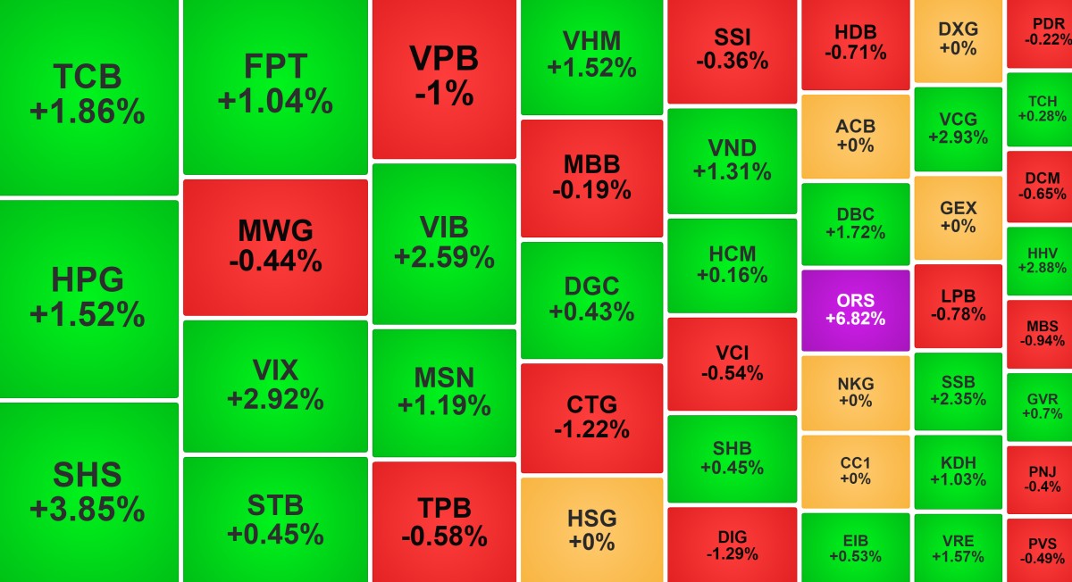 VN-Index không giữ được mốc 1.300 điểm, khối ngoại mua mạnh một mã ngân hàng