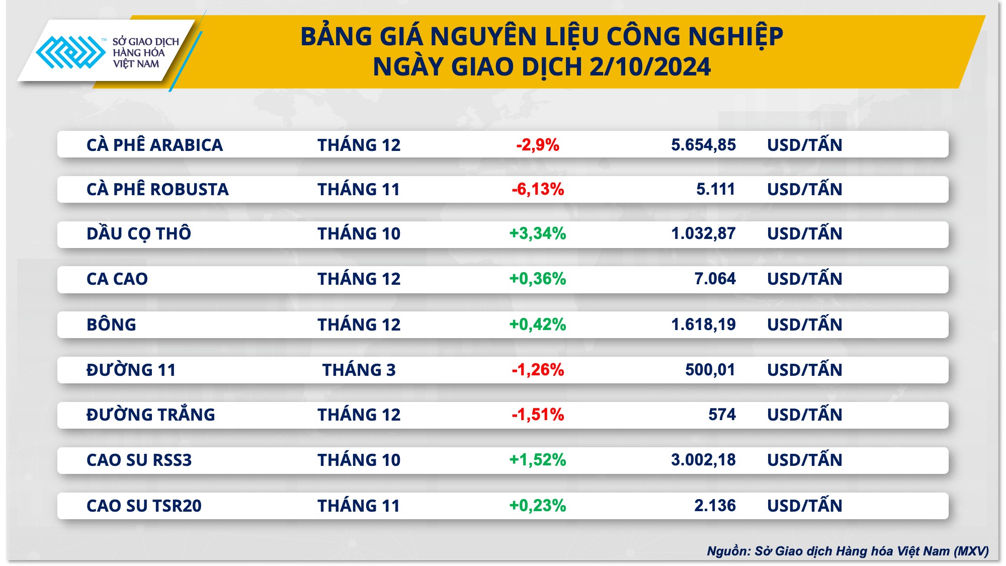 Giá cà phê thế giới lao dốc