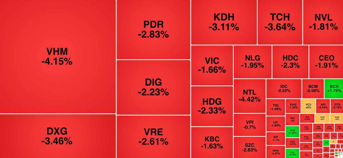Cổ phiếu bất động sản tiếp tục bị bán mạnh
