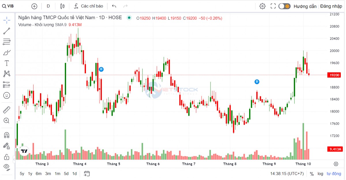Unicap mở rộng đầu tư trở thành cổ đông lớn của VIB