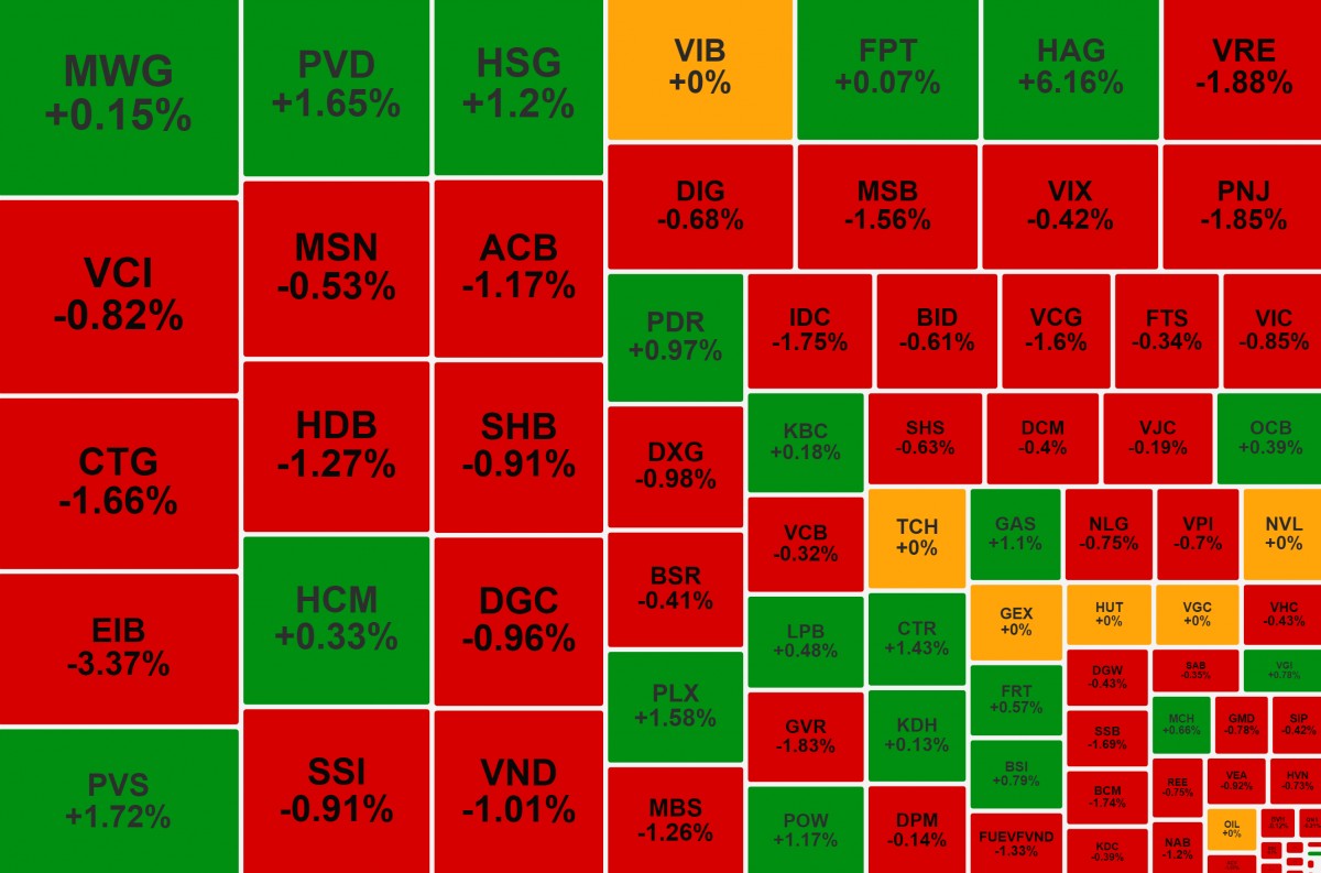 VN-Index giảm phiên thứ ba liên tiếp, HAG ngược chiều tăng mạnh