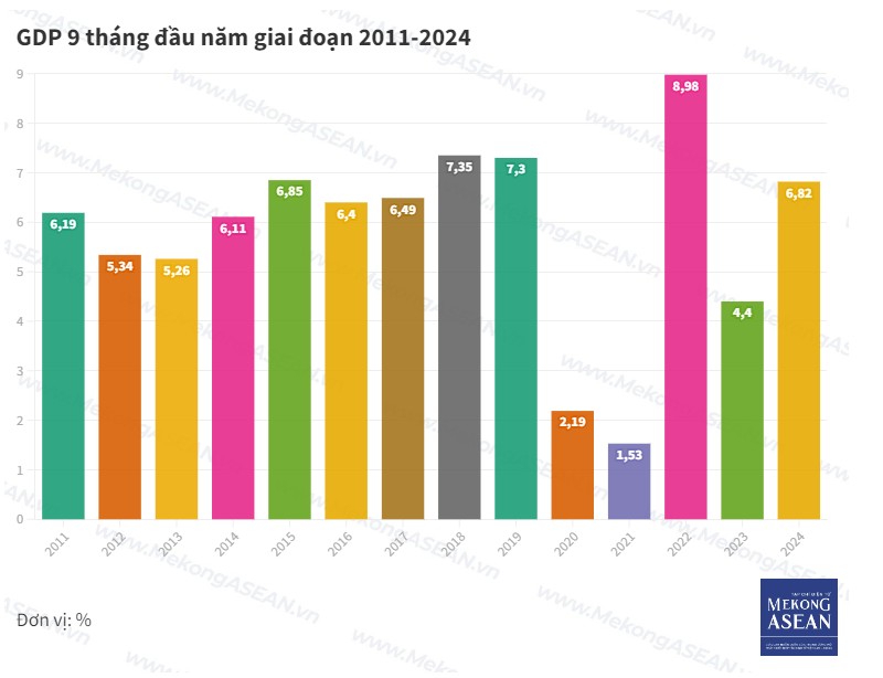 Bộ KH&ĐT: Tăng trưởng quý 4 phấn đấu đạt 7,6-8%, cả năm đạt và vượt 7%