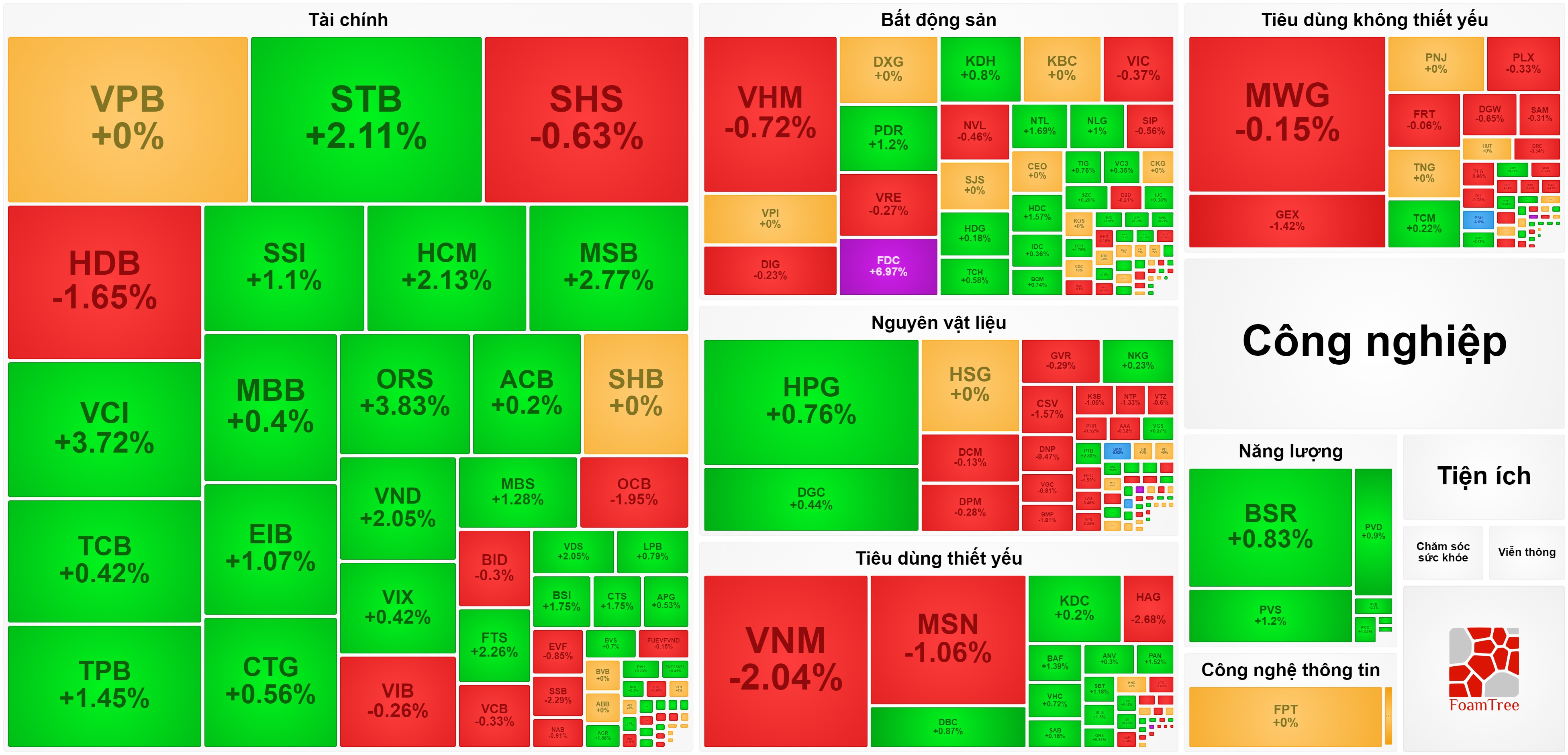 Giảm phiên thứ 4 liên tiếp, VN-Index tuột mốc 1.270 điểm