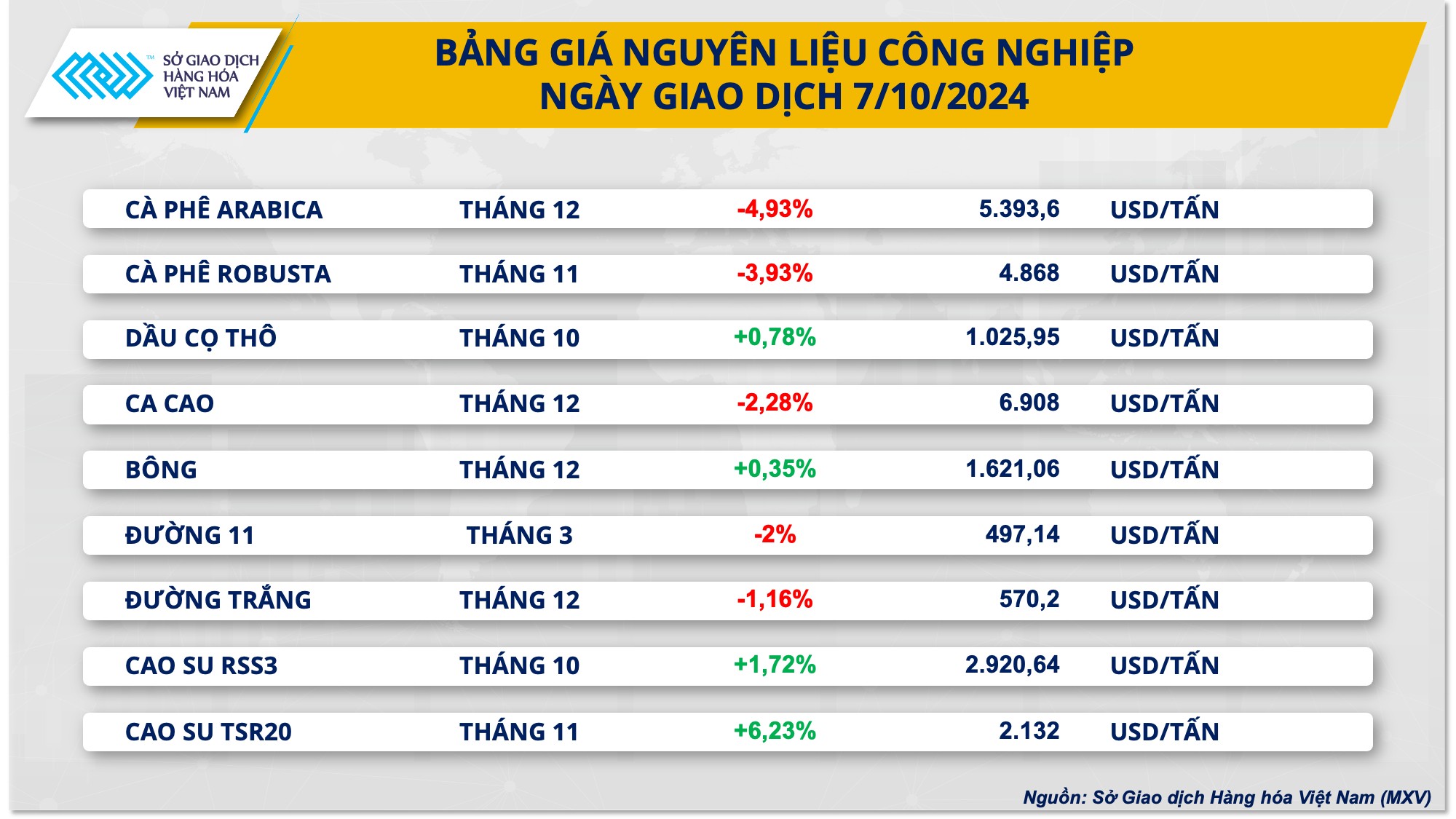 Giá cà phê thế giới đồng loạt lao dốc