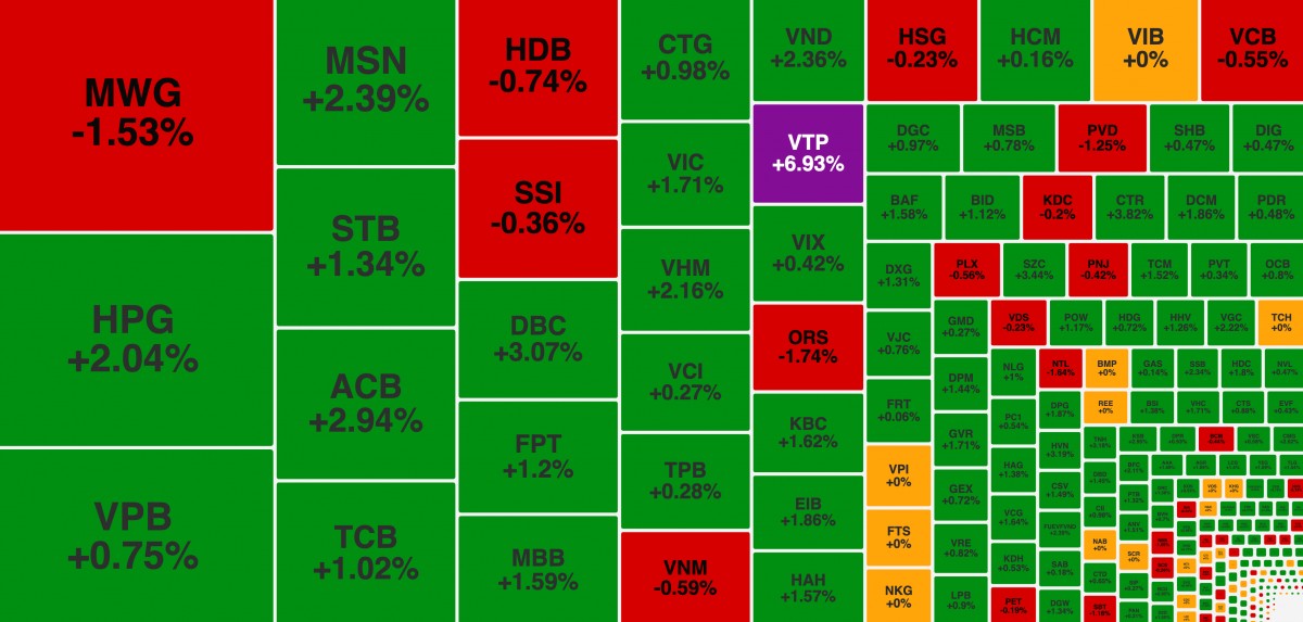 Tiền vào nhóm cổ phiếu lớn kéo VN-Index tăng tốc