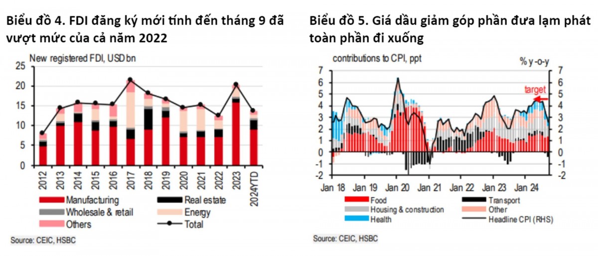 HSBC nâng dự báo tăng trưởng GDP Việt Nam năm 2024 lên 7,0%