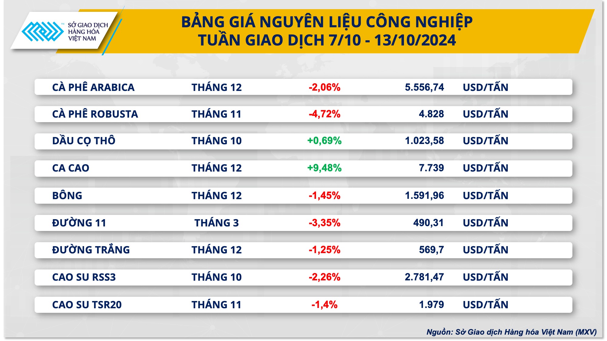 Giá cà phê xuống mức thấp nhất 5 tuần