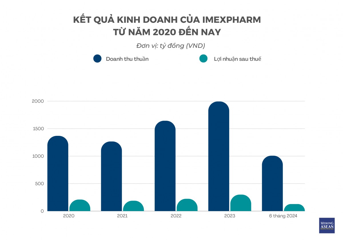Hành trình ‘kiến hóa voi’ của Imexpharm