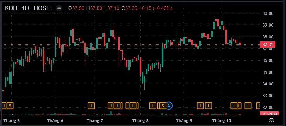 Loạt lãnh đạo Khang Điền mua vào hàng triệu cổ phiếu ESOP