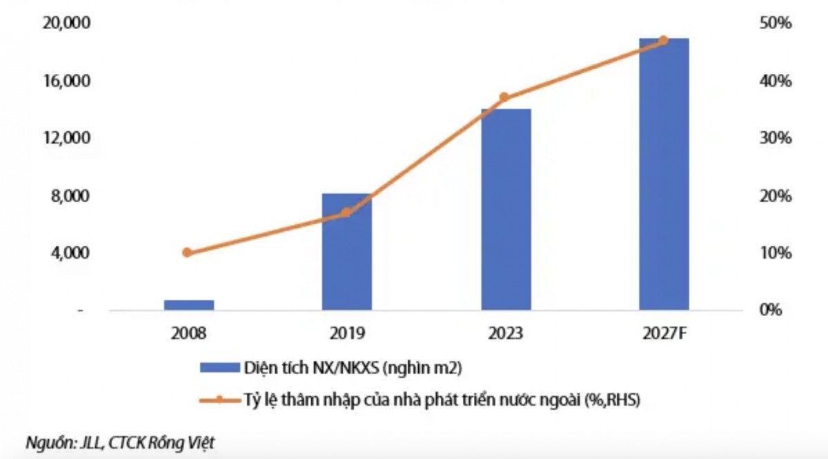 Nhu cầu nhà xưởng xây sẵn và cơ hội cho các doanh nghiệp bất động sản KCN