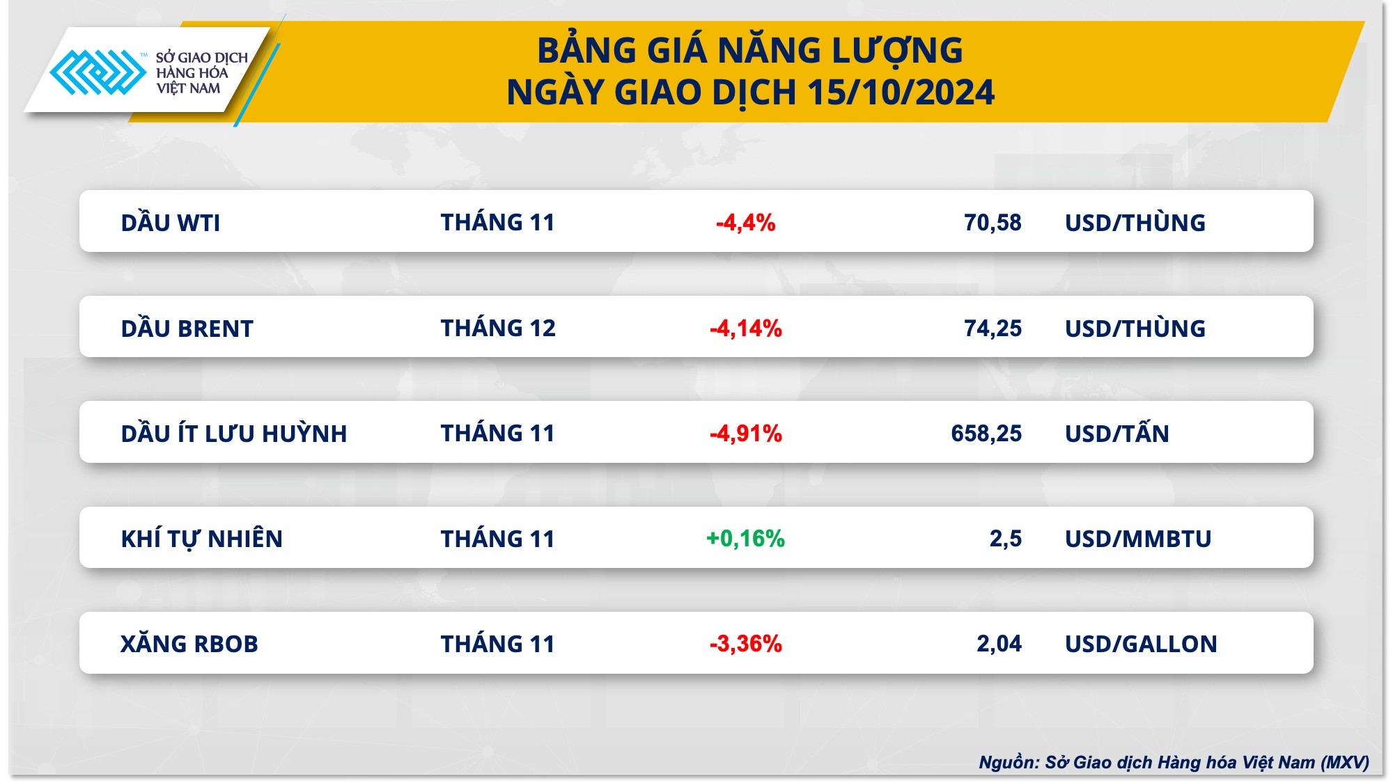 Giá dầu thế giới lao dốc, xuống mức 70 USD/thùng