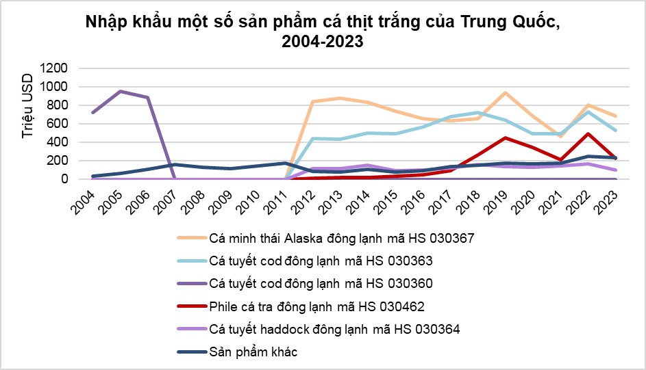 Việt Nam là nguồn cung cá thịt trắng lớn thứ hai cho Trung Quốc