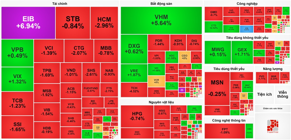 VN-Index tuột mốc 1.280 bất chấp 'ngôi sao sáng' VHM, EIB