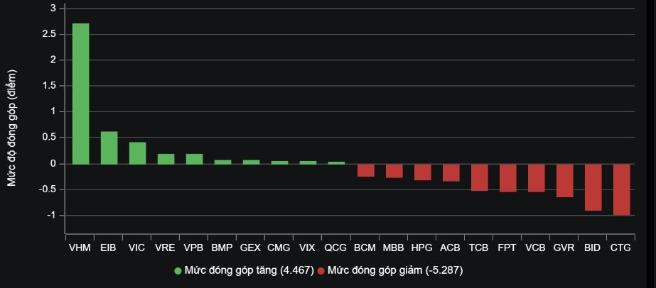 VN-Index tuột mốc 1.280 bất chấp 'ngôi sao sáng' VHM, EIB