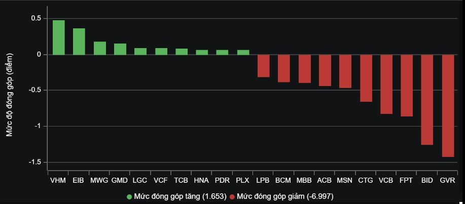 VN-Index rơi gần 10 điểm, cổ phiếu Lộc Trời bị bán tháo