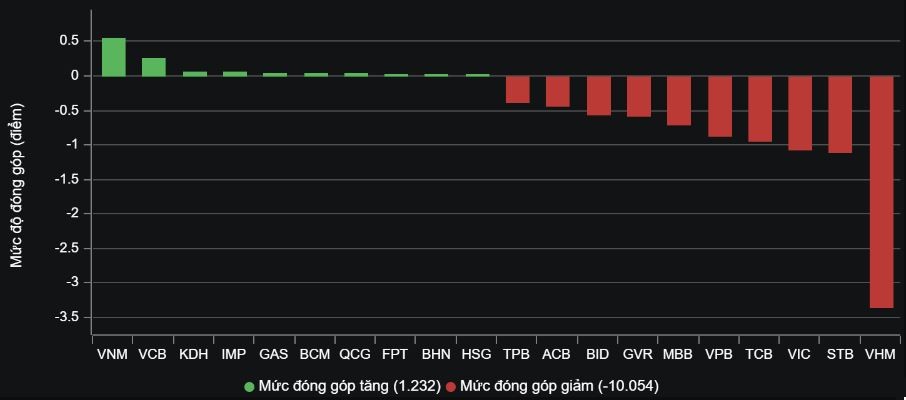 Cổ phiếu trụ đè thị trường, VN-Index giảm mạnh nhất từ đầu tháng 8