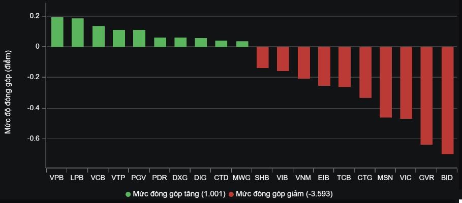 Thanh khoản bị ‘bóp nghẹt’, VN-Index về sát mốc 1.250 điểm