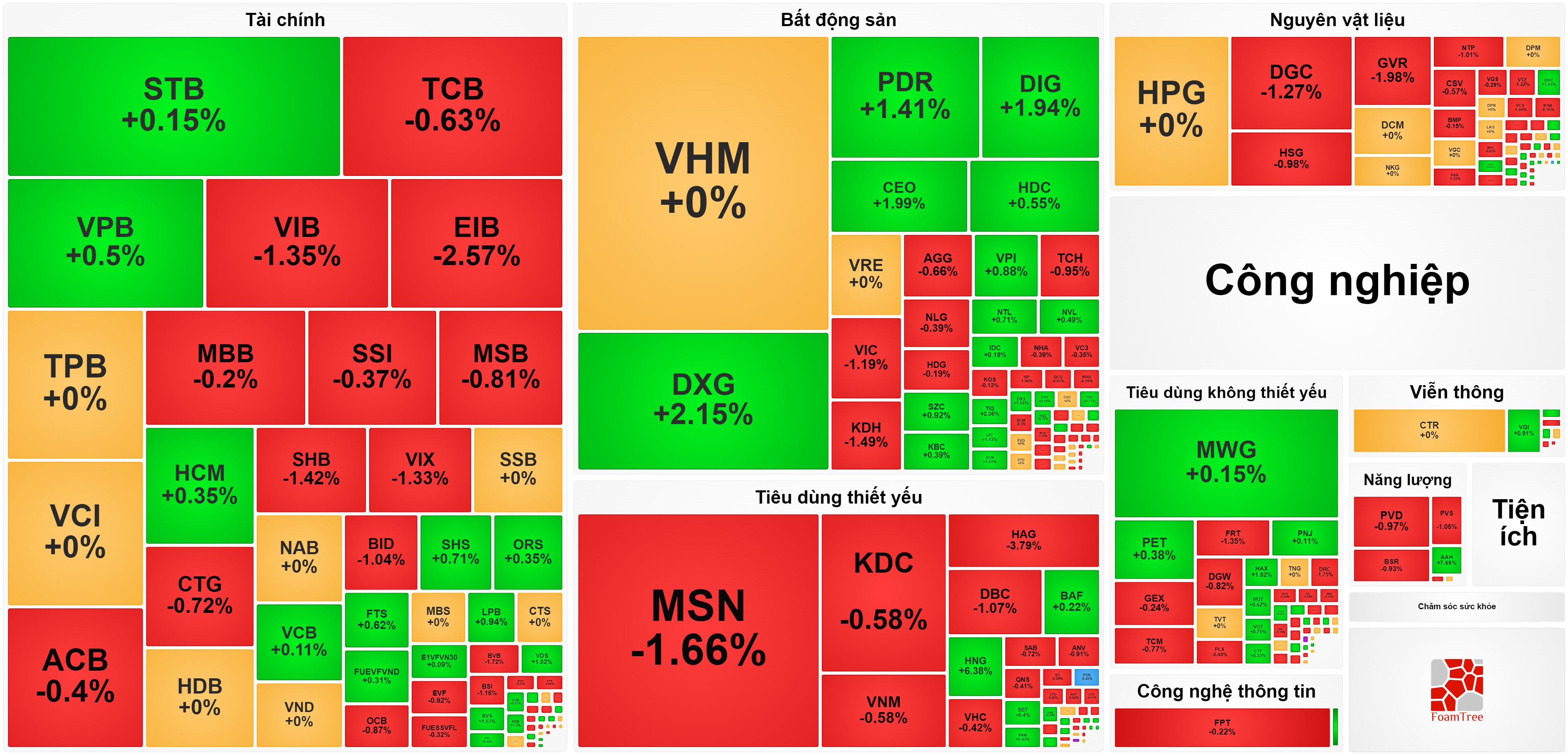 Thanh khoản bị ‘bóp nghẹt’, VN-Index về sát mốc 1.250 điểm