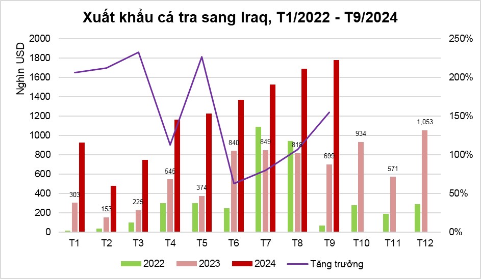 Xuất khẩu cá tra sang Iraq có tháng cao nhất trong 3 năm