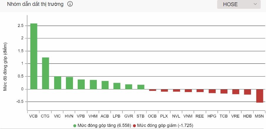 VHM không còn ‘nặng gánh’, chứng khoán 'chốt sổ' tháng 10 trong sắc xanh