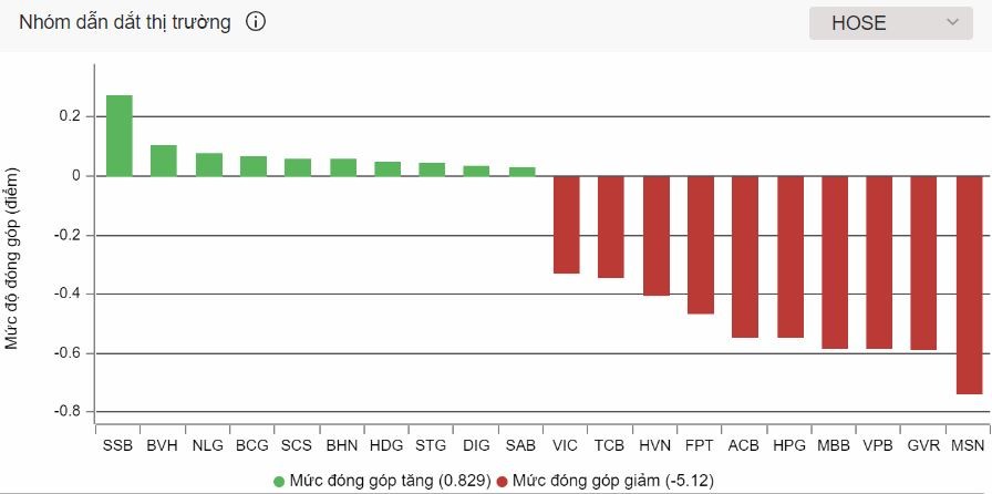Cổ phiếu VN30 lao dốc, thị trường chứng khoán chìm trong sắc đỏ