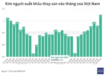 Xuất khẩu thủy sản trở lại mốc tỷ USD sau 27 tháng