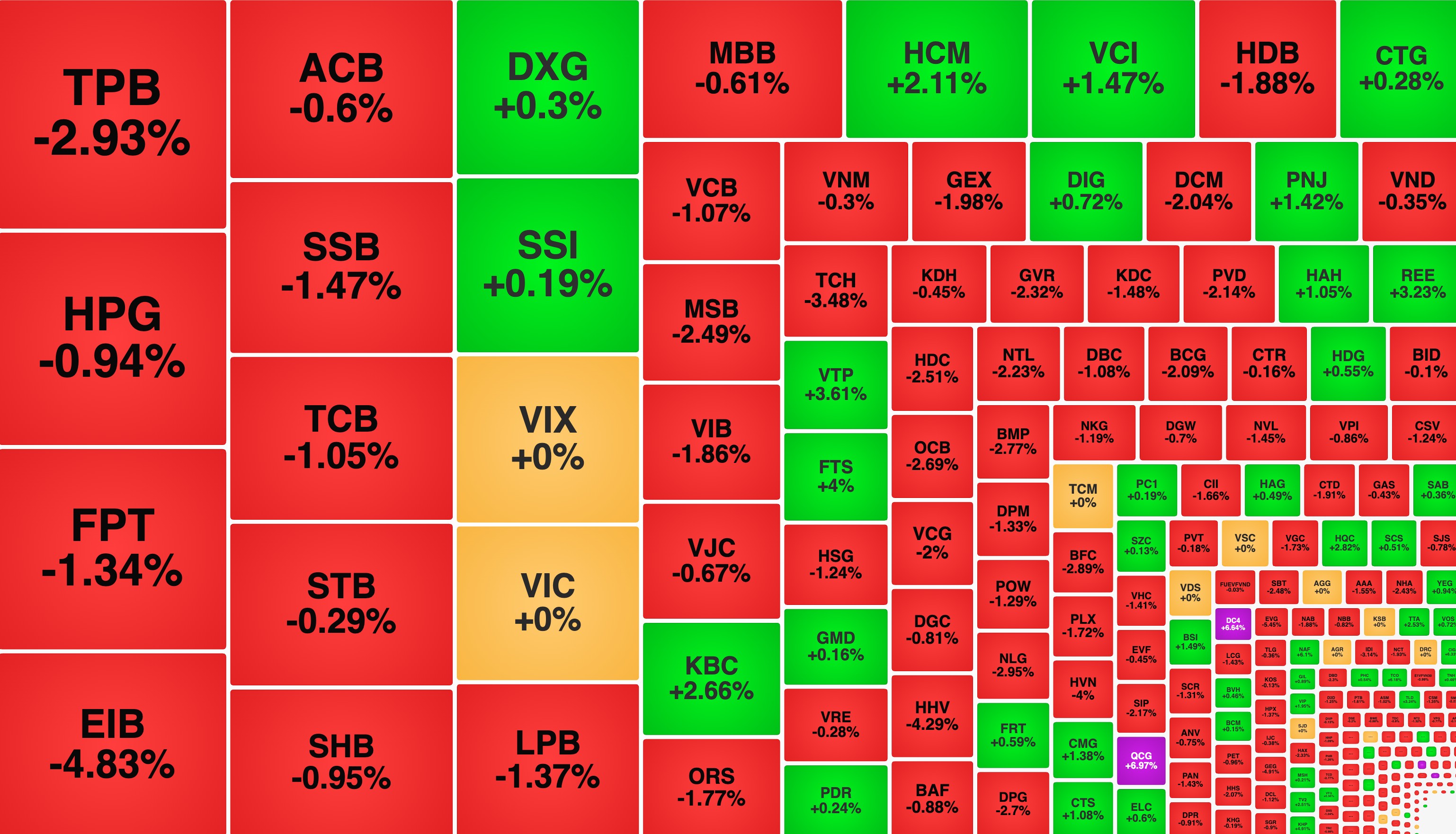 VN-Index mất mốc 1.250 điểm, QCG ngược dòng tăng trần sau lãi đột biến