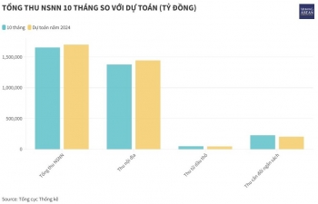 Thu ngân sách Nhà nước đạt 97,2% dự toán năm sau 10 tháng