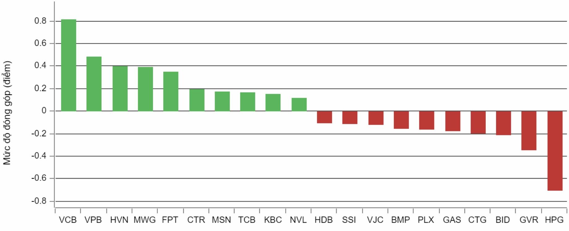 Cổ phiếu VN30 đảo chiều mạnh mẽ, VN-Index ‘thoát thua’ ngoạn mục