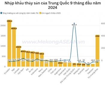 Số liệu nhập khẩu thuỷ sản của Trung Quốc 3 quý đầu năm