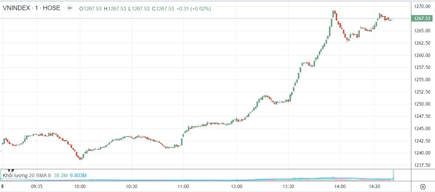 Tiền vào mạnh mẽ, VN-Index tăng điểm mạnh nhất trong 4 tháng