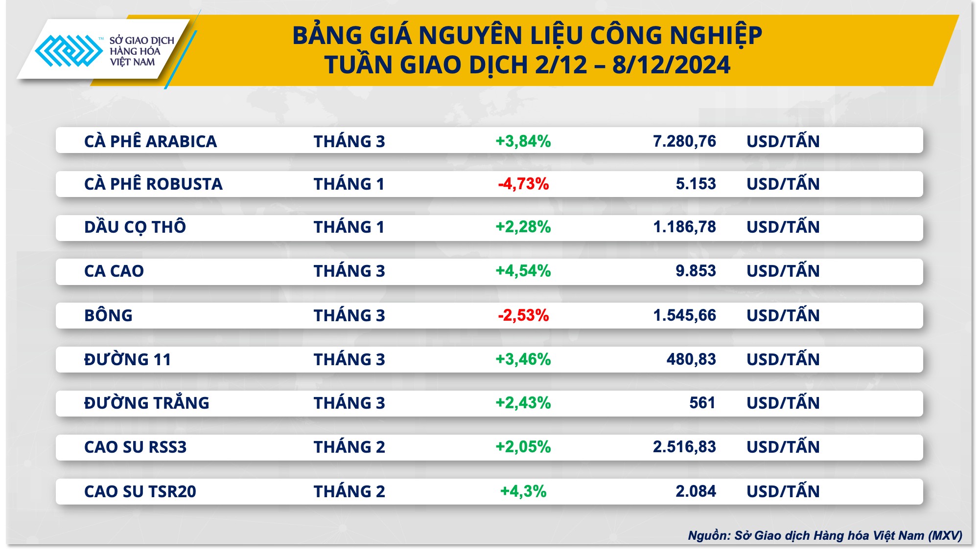 Cà phê có tuần giao dịch đầy biến động