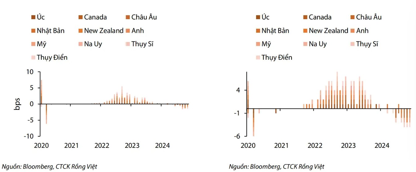 Dự báo chuyển động chính sách tiền tệ toàn cầu năm 2025