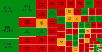 VN-Index giằng co, một mã ngân hàng tiệm cận vùng giá đỉnh