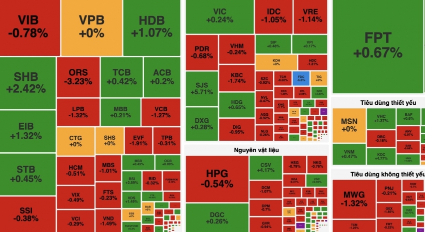 VN-Index mất mốc 1.270 điểm, một mã xây dựng tăng tốc