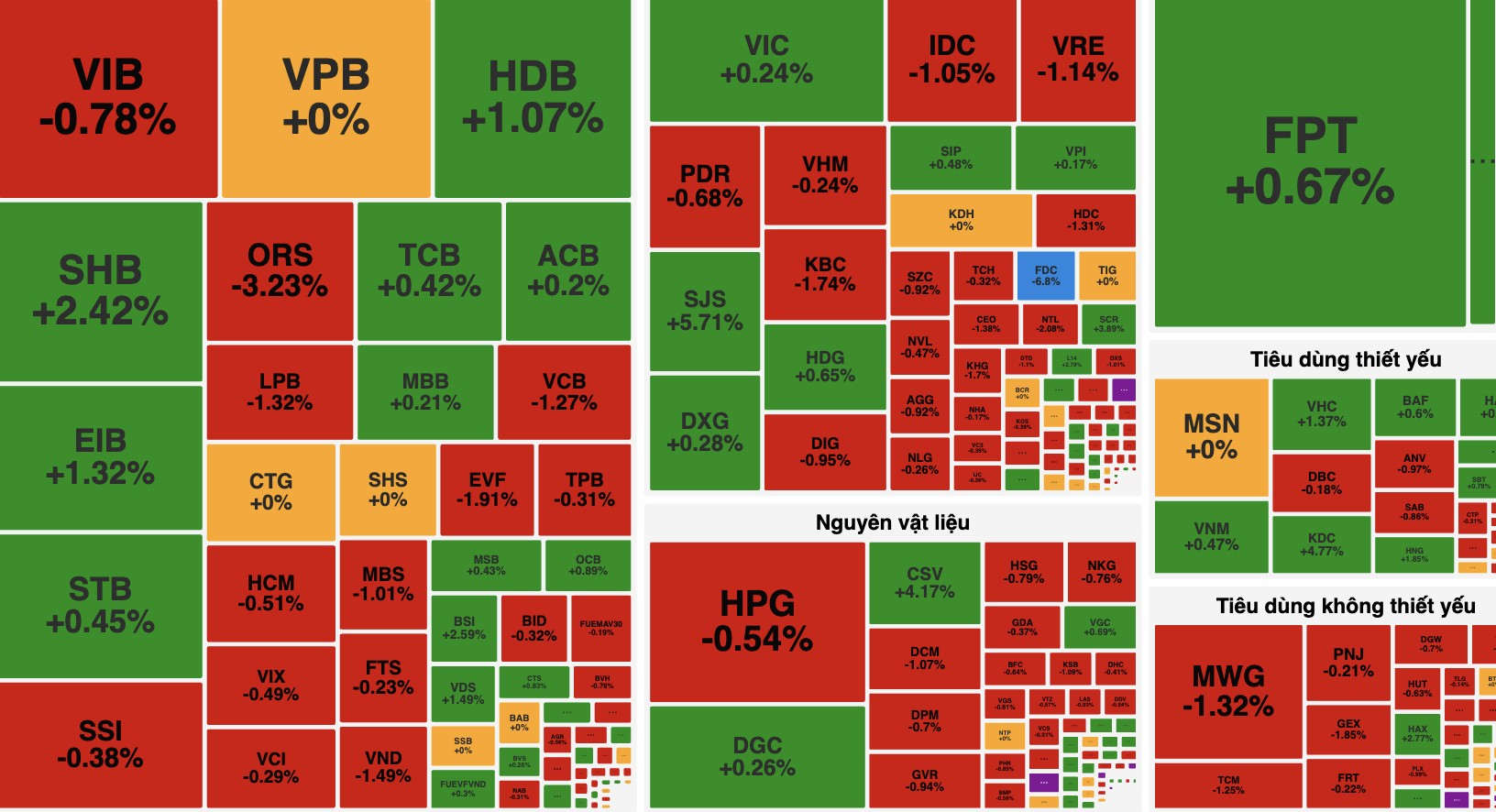 VN-Index mất mốc 1.270 điểm, một mã xây dựng tăng tốc