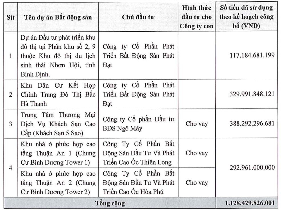 Phát Đạt giải ngân hơn 1.100 tỷ đồng từ đợt chào bán cổ phiếu ra công chúng