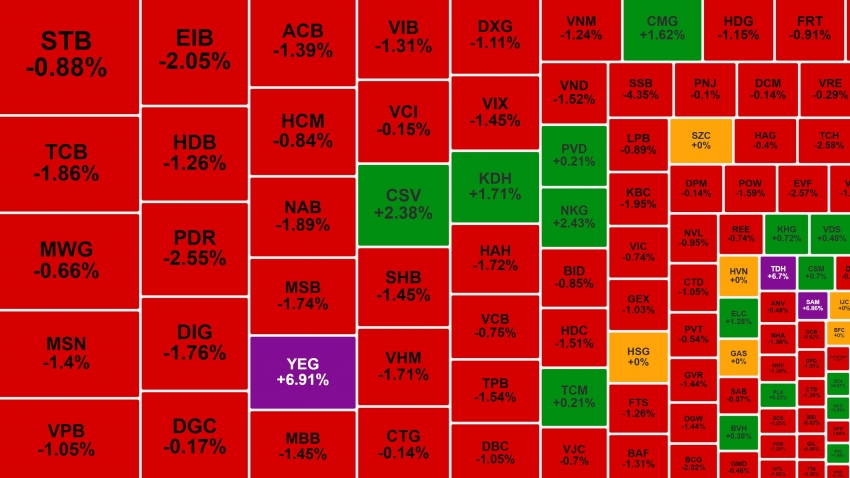 VN-Index giảm mạnh về sát mốc 1.250 điểm