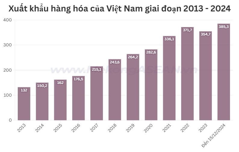 Kim ngạch xuất khẩu đạt kỷ lục thập kỷ