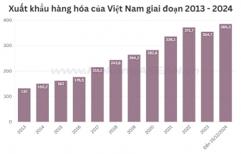 Kim ngạch xuất khẩu đạt kỷ lục thập kỷ