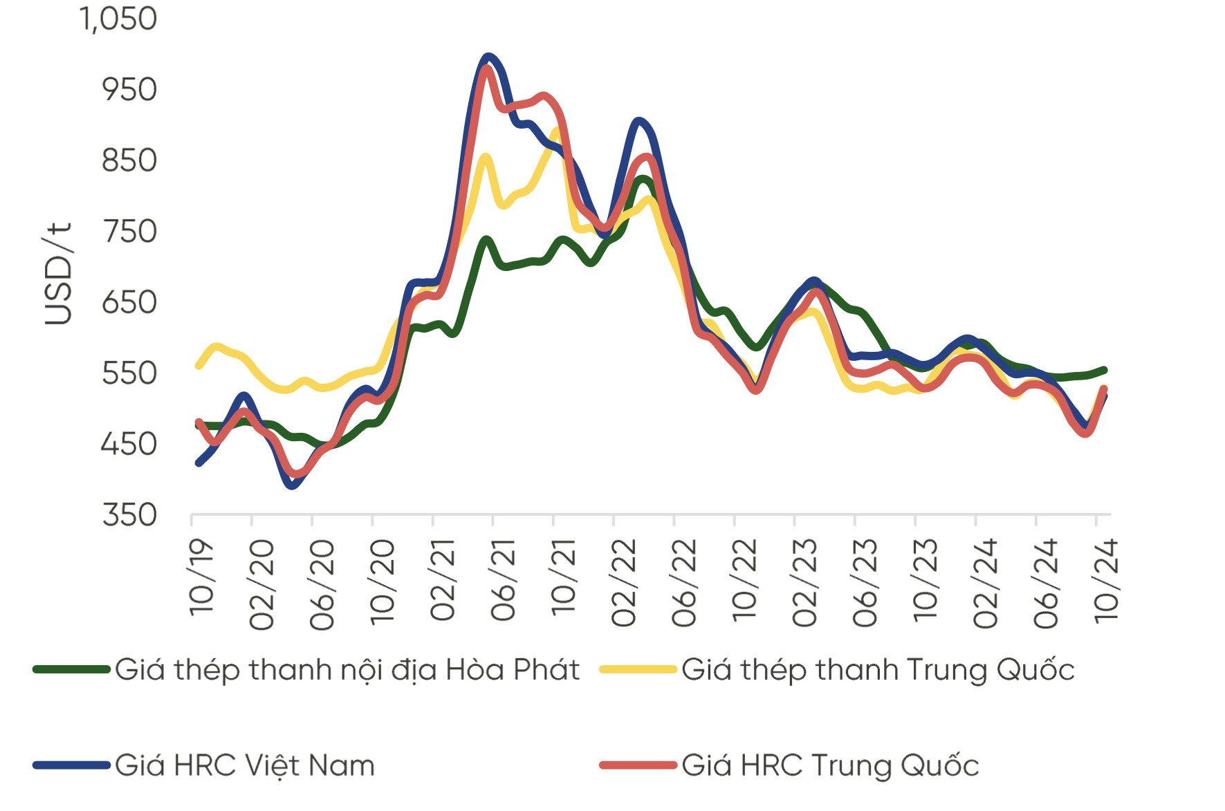 Triển vọng ngành thép năm 2025