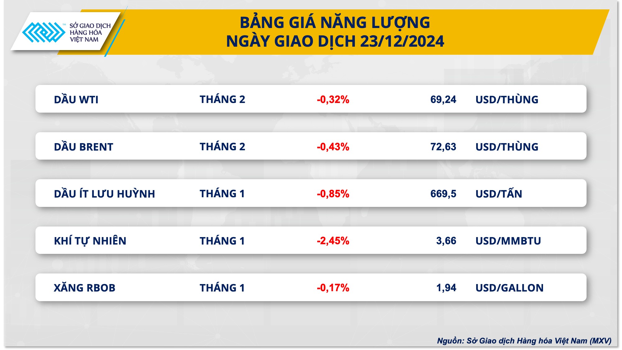 Giá dầu thế giới giảm phiên thứ 3 liên tiếp