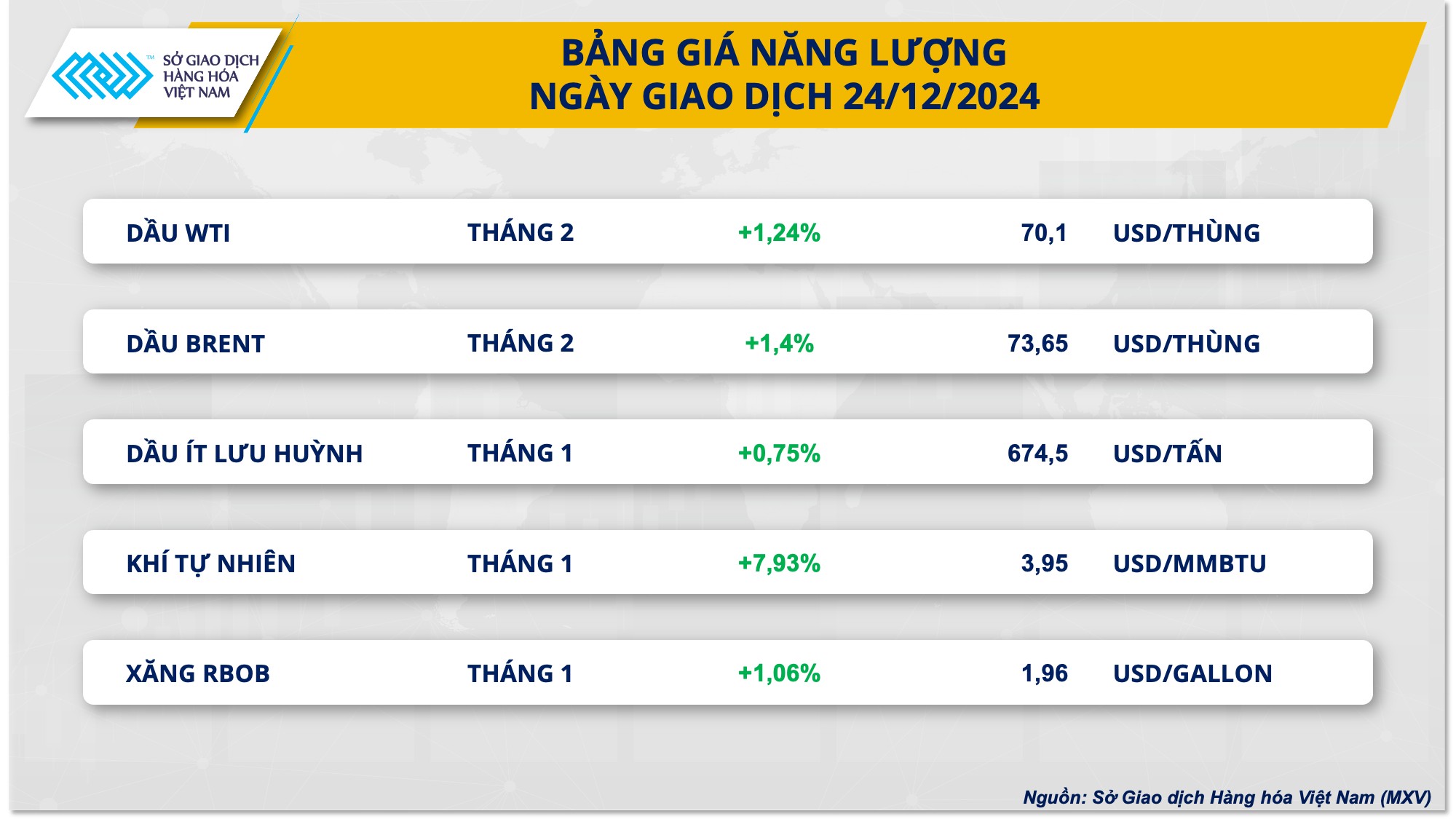 Giá dầu thế giới tăng lại sau đà giảm 3 phiên liên tiếp