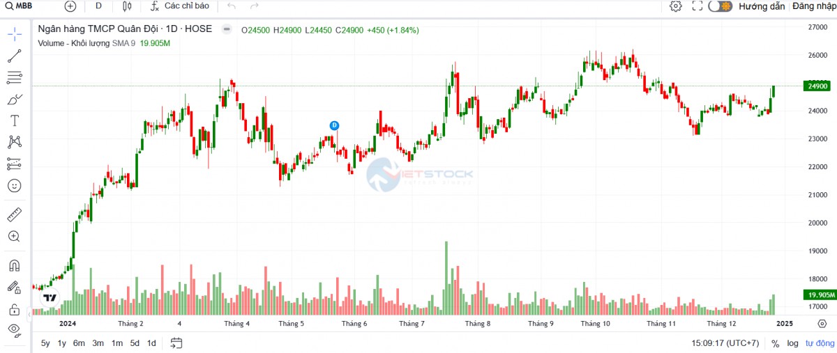 MB chốt ngày nhận cổ tức 15% bằng cổ phiếu vào đầu năm 2025