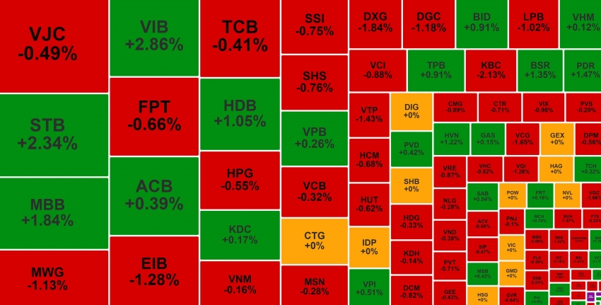 VN-Index về trạng thái giằng co, YEG giảm sàn sau chuỗi tăng trần 7 phiên