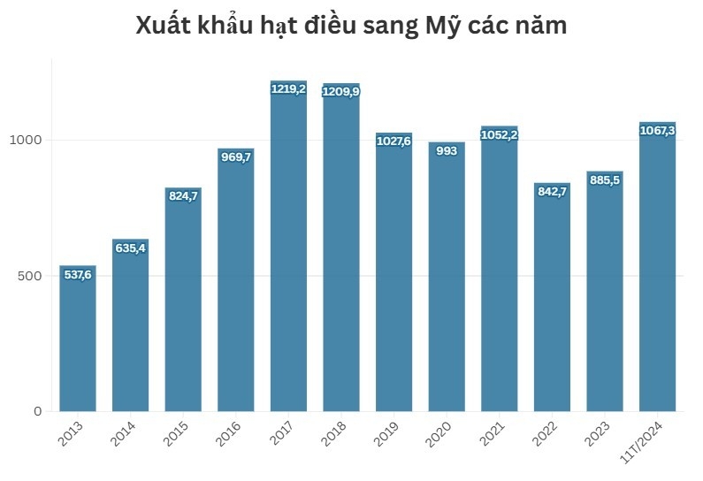 Xuất khẩu hạt điều sang Mỹ lấy lại mốc tỷ USD