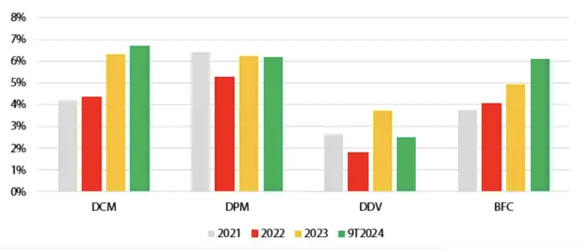 Biên lợi nhuận gộp ngành phân bón dự kiến tăng trong năm 2025