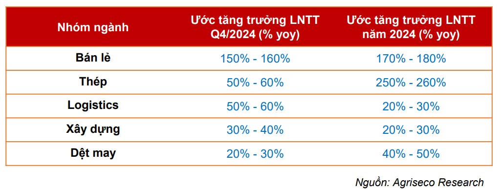 Dự báo tăng trưởng lợi nhuận quý 4/2024, có ngành tăng đến 160%