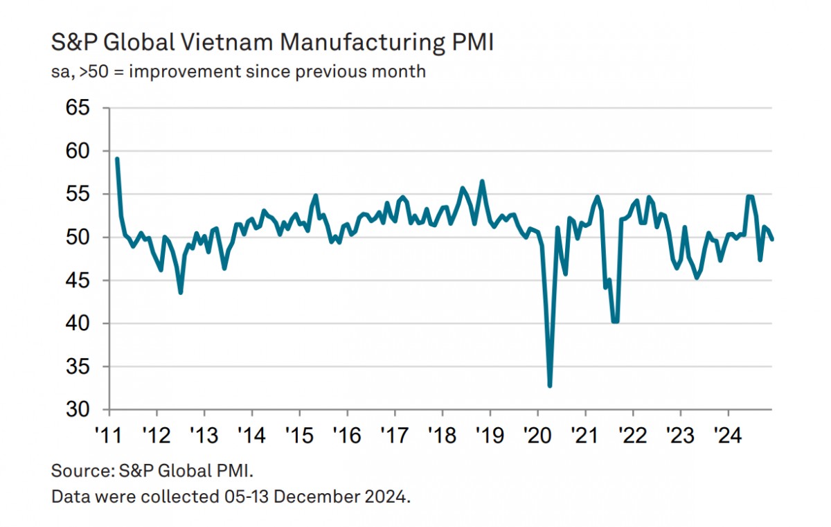 PMI ngành sản xuất Việt Nam giảm nhẹ trong tháng cuối năm 2024